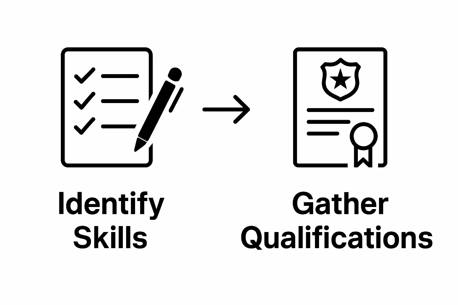 Infographic showing two steps: identifying skills and gathering security qualifications.