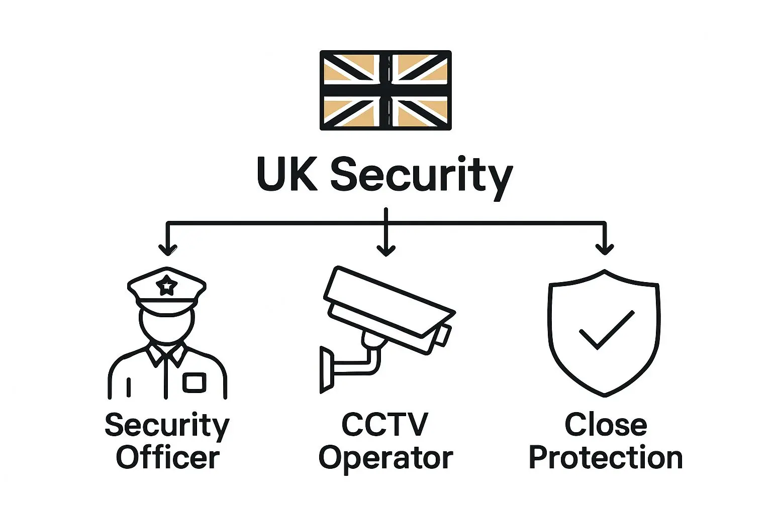 Simple icons showing three main UK security job categories