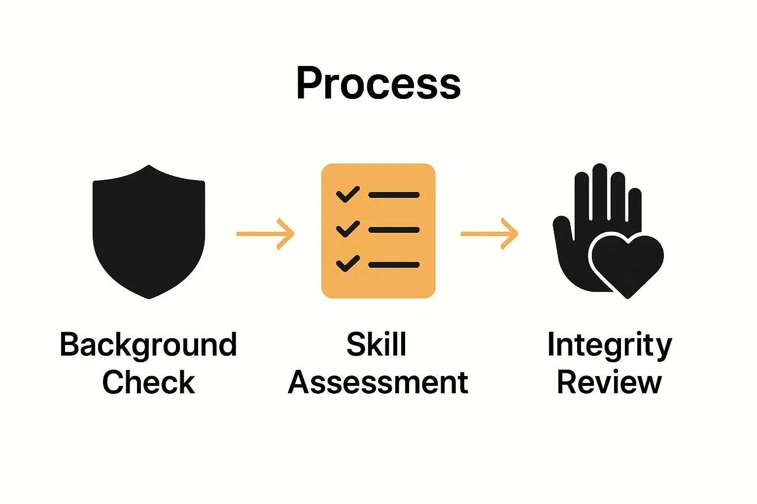 Three-step infographic for security recruitment screening