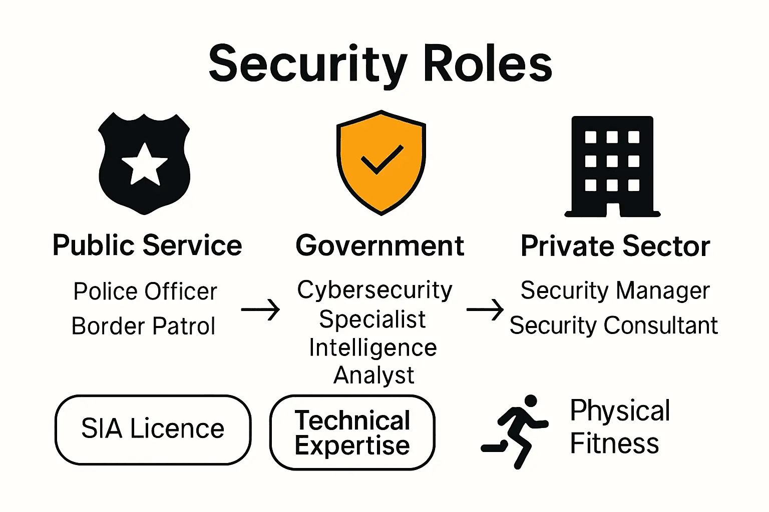 Infographic compares UK security sector roles and key qualifications.
