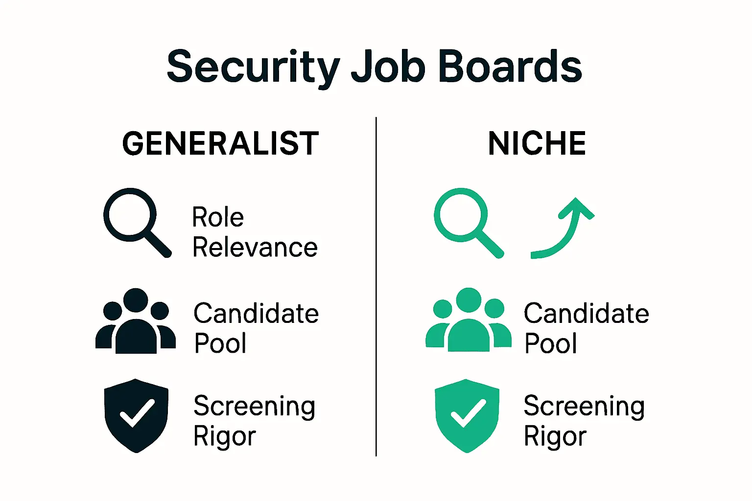 Infographic comparing generalist and niche security job boards.