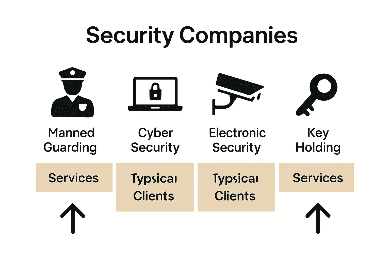 Infographic comparing UK security company types and their services