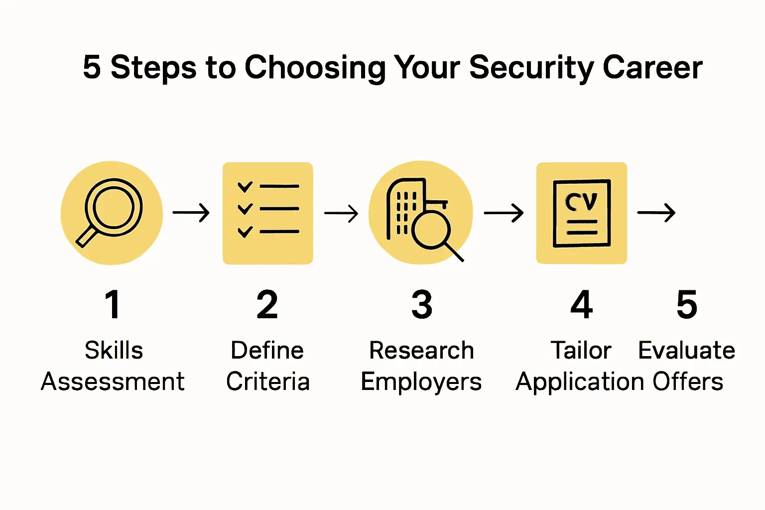 Infographic comparing five steps to choosing a security job using icons and arrows