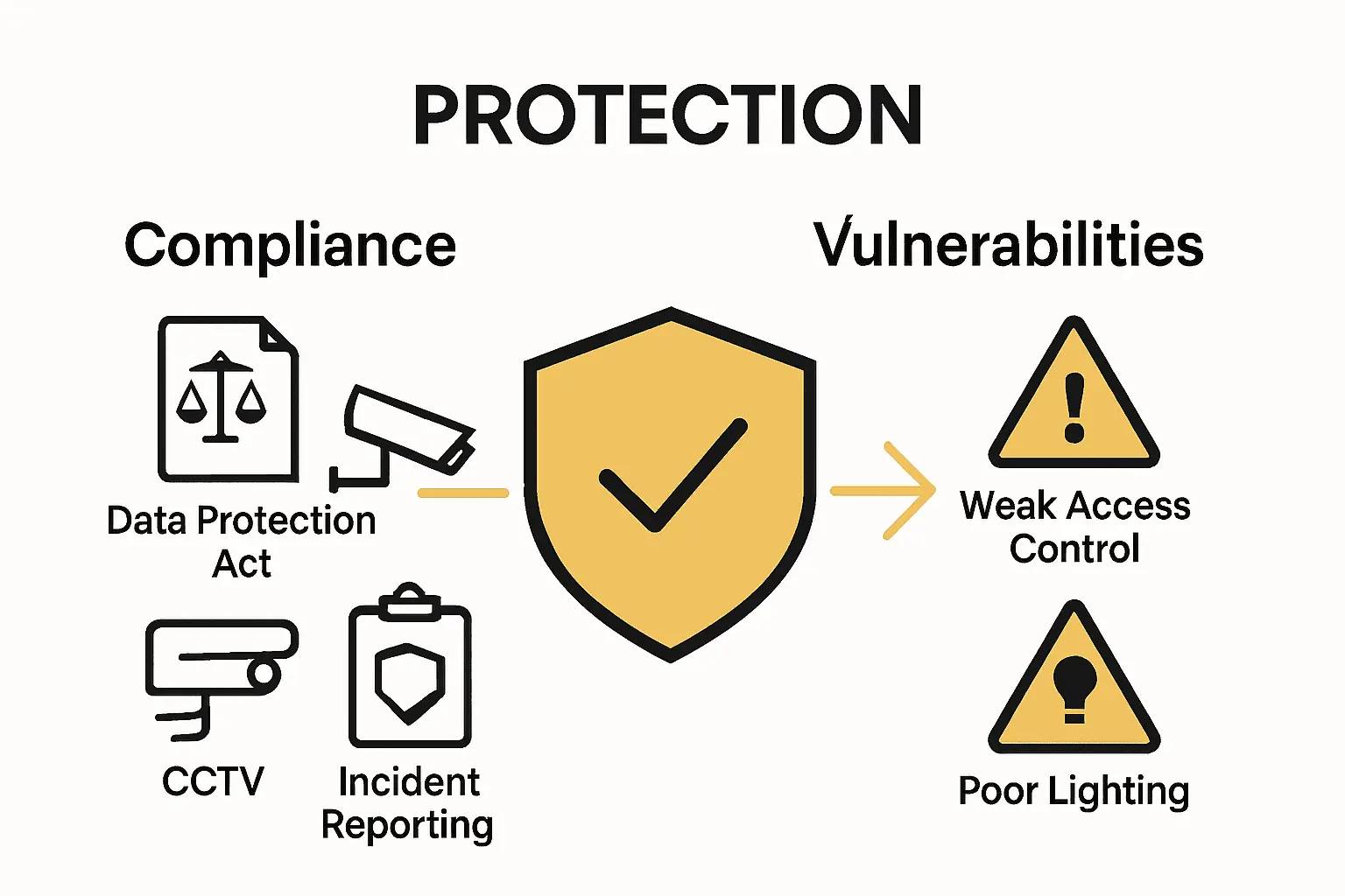 Infographic comparing UK physical security legal requirements with common vulnerabilities