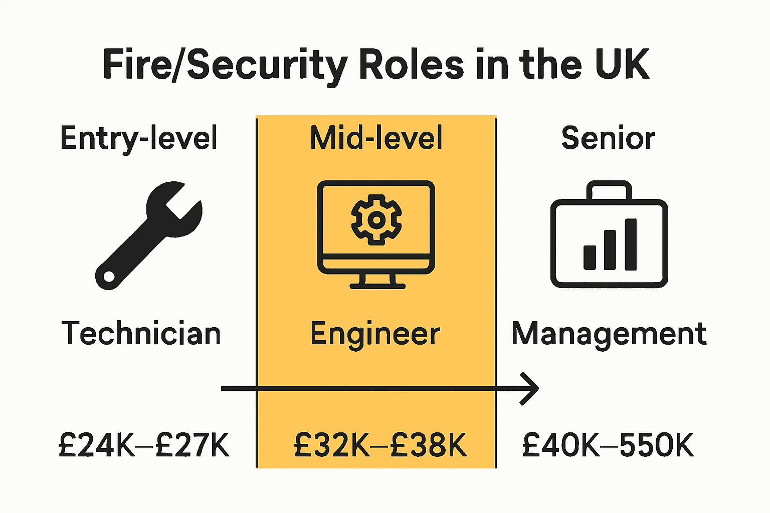 Infographic comparing UK fire and security job roles and salaries.