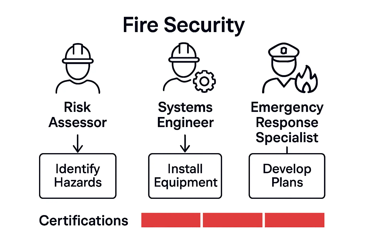 Comparison infographic: three common UK fire security job roles and skills