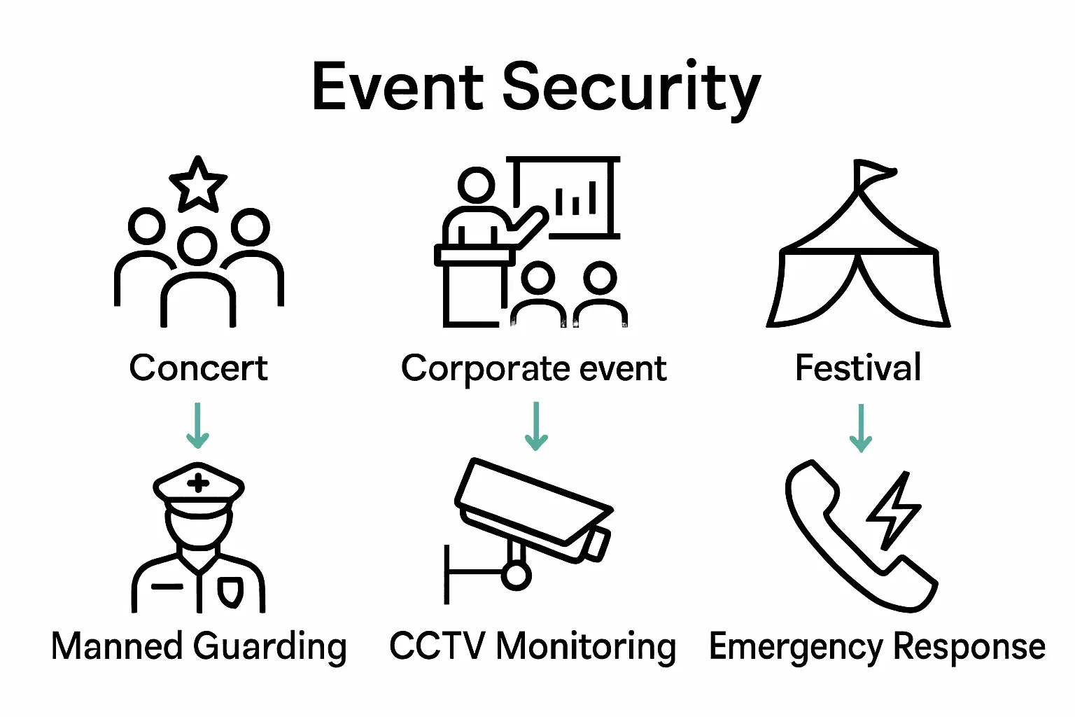 Infographic comparing types of event security services in the UK.