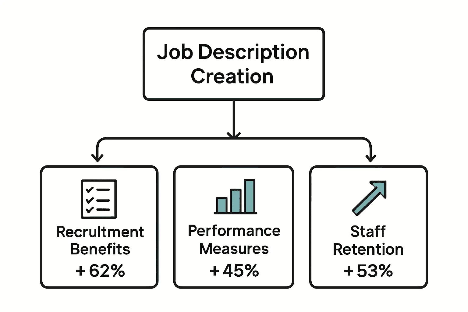 Infographic showing how job descriptions improve recruitment, performance, and retention in security jobs.