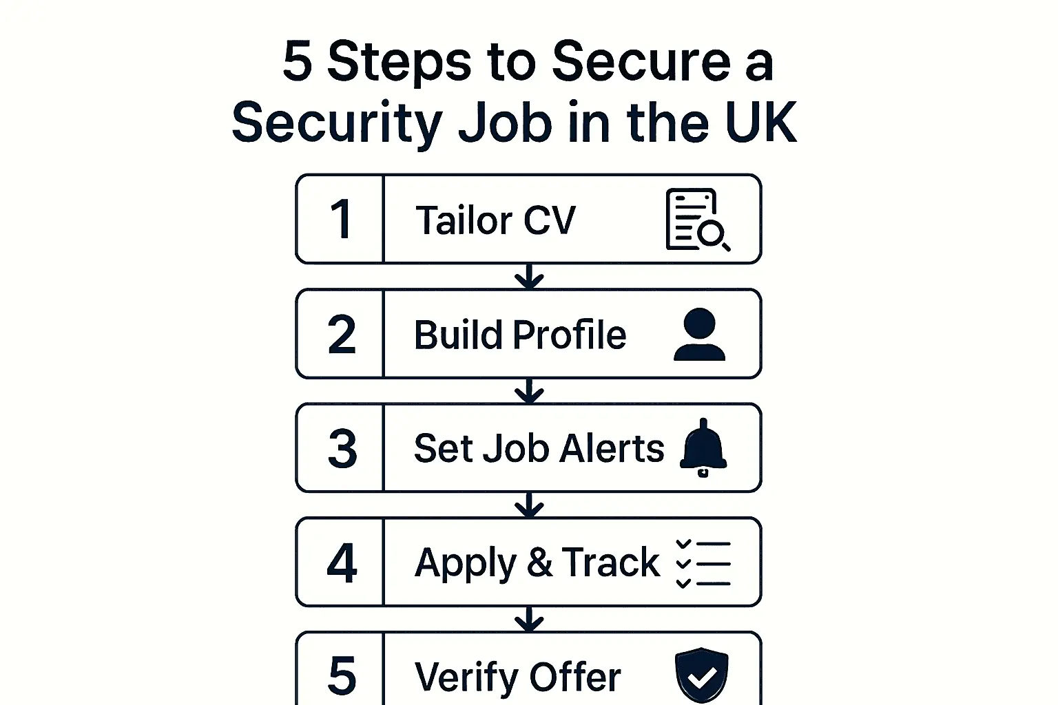 Infographic visualizing five steps to a UK security job.