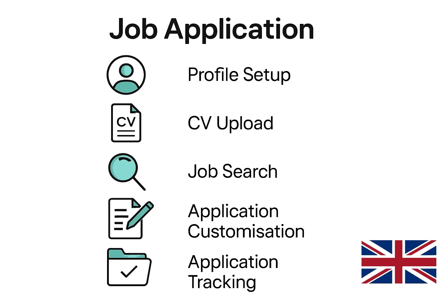 Five-step infographic visualizing UK security job application process