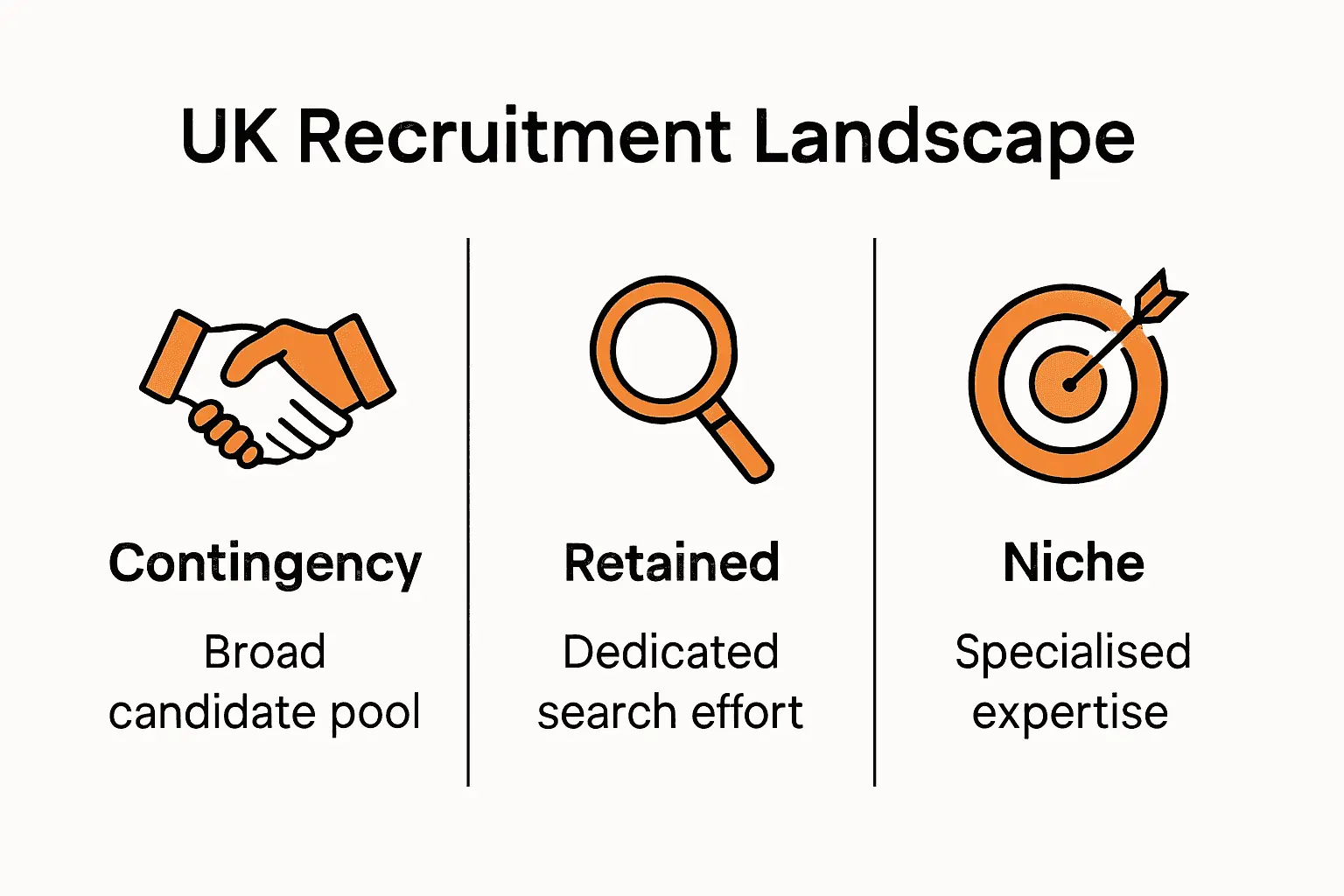 Infographic comparing contingency, retained, and niche recruitment agencies