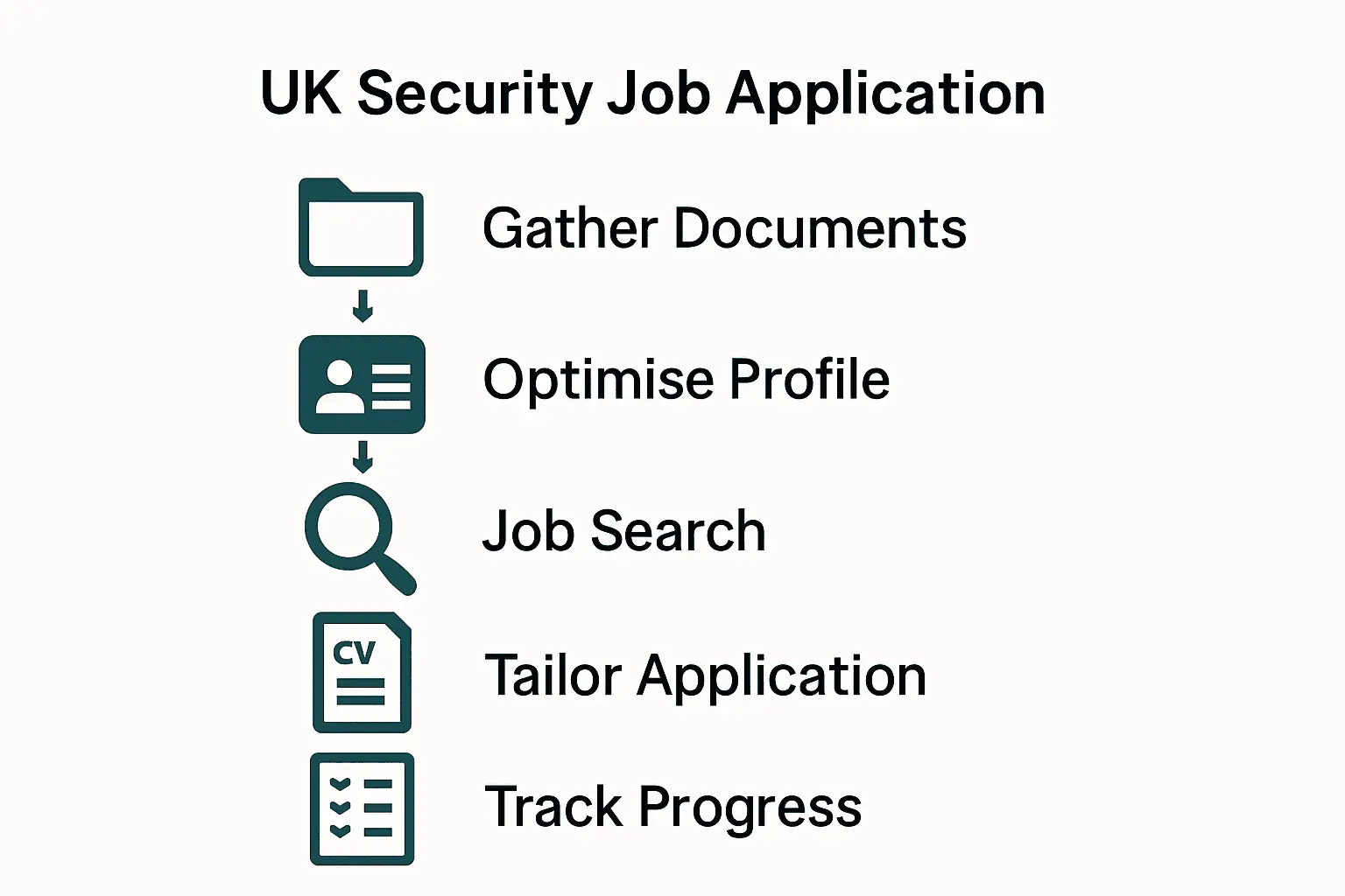 Infographic of five-step UK security job application workflow