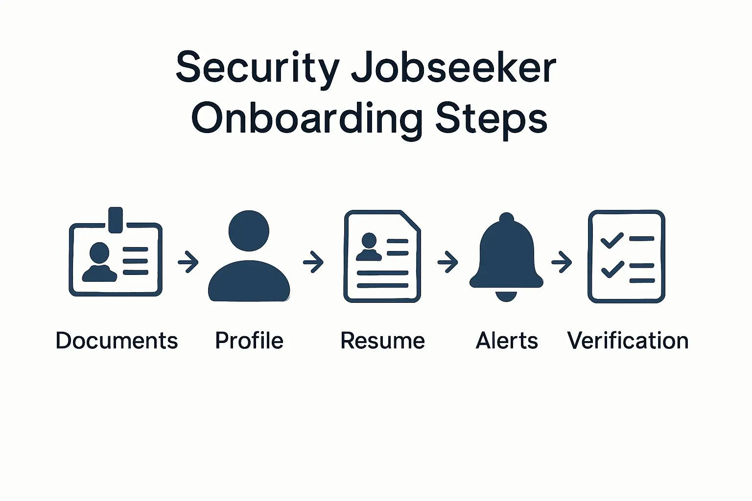 Infographic showing five-step security job onboarding process: documents, profile, CV, alerts, verification.