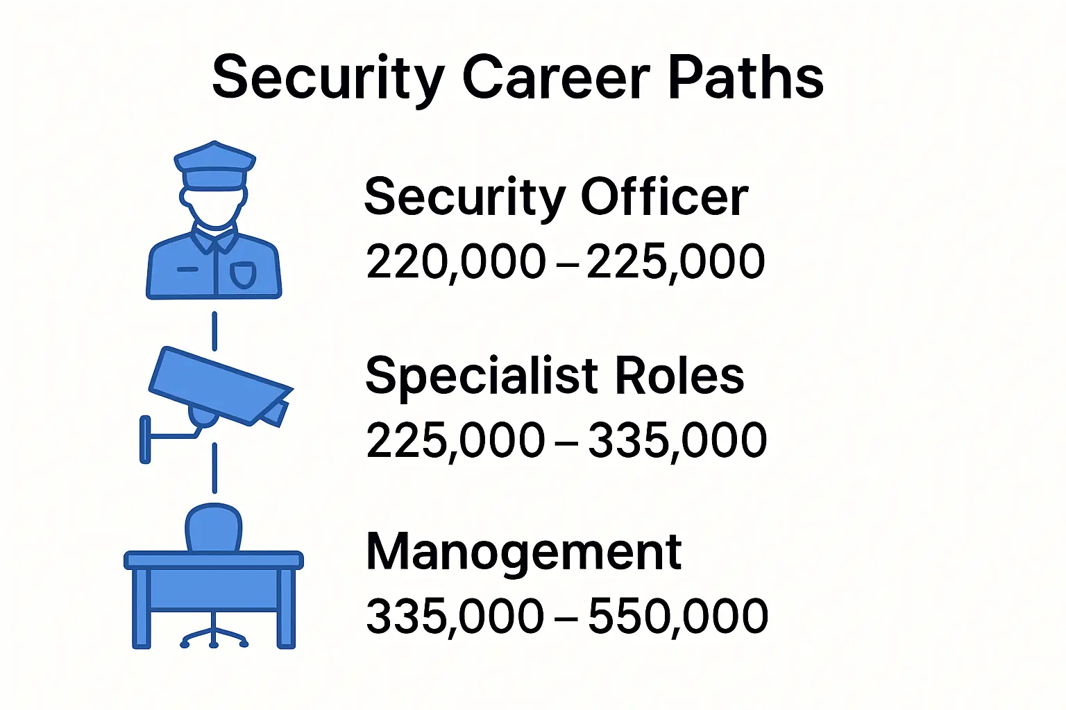 Infographic showing UK security job career paths