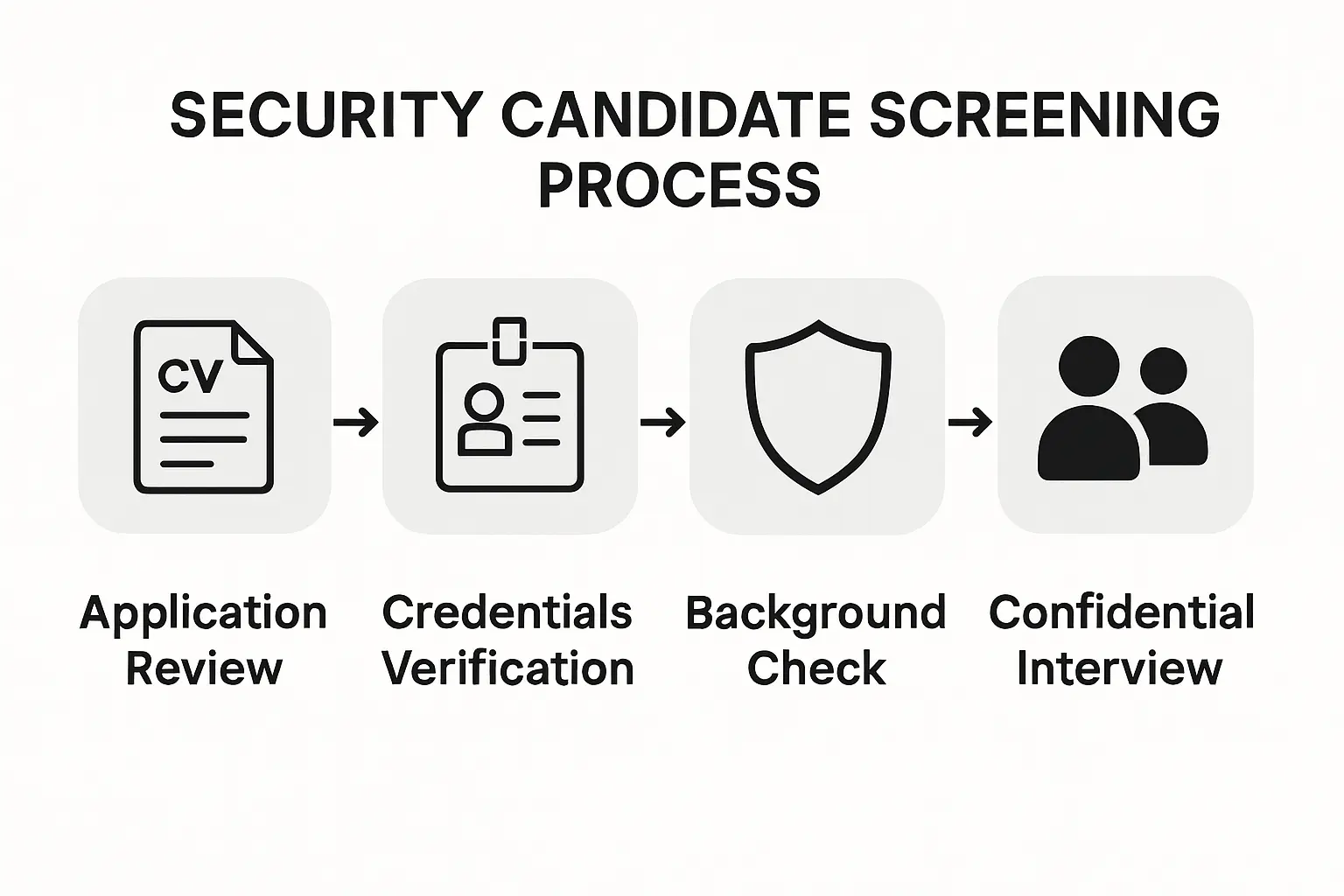 Security candidate screening process infographic
