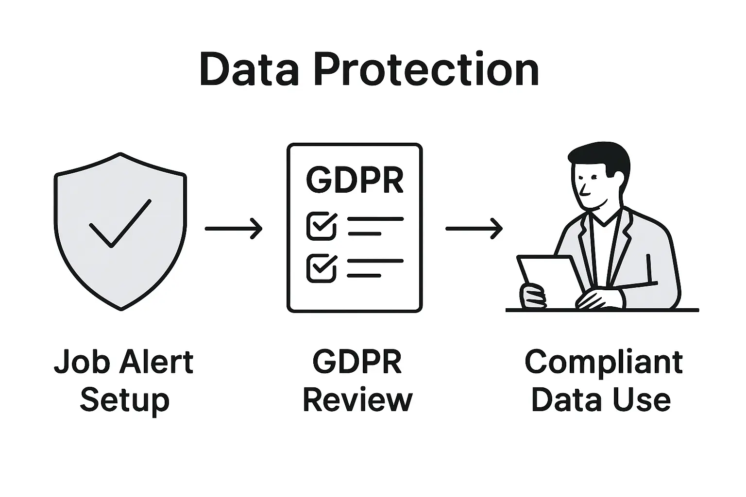 Infographic showing job alert GDPR compliance steps