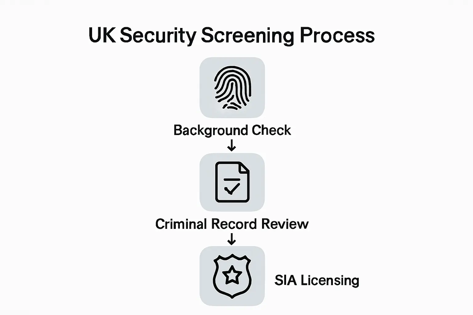 Infographic of UK security screening steps
