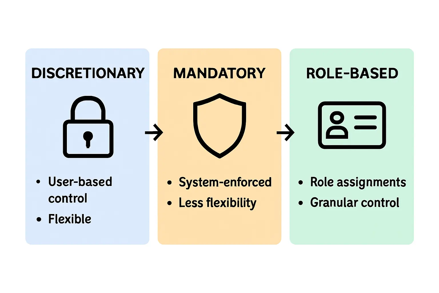 Comparison infographic of access control system types
