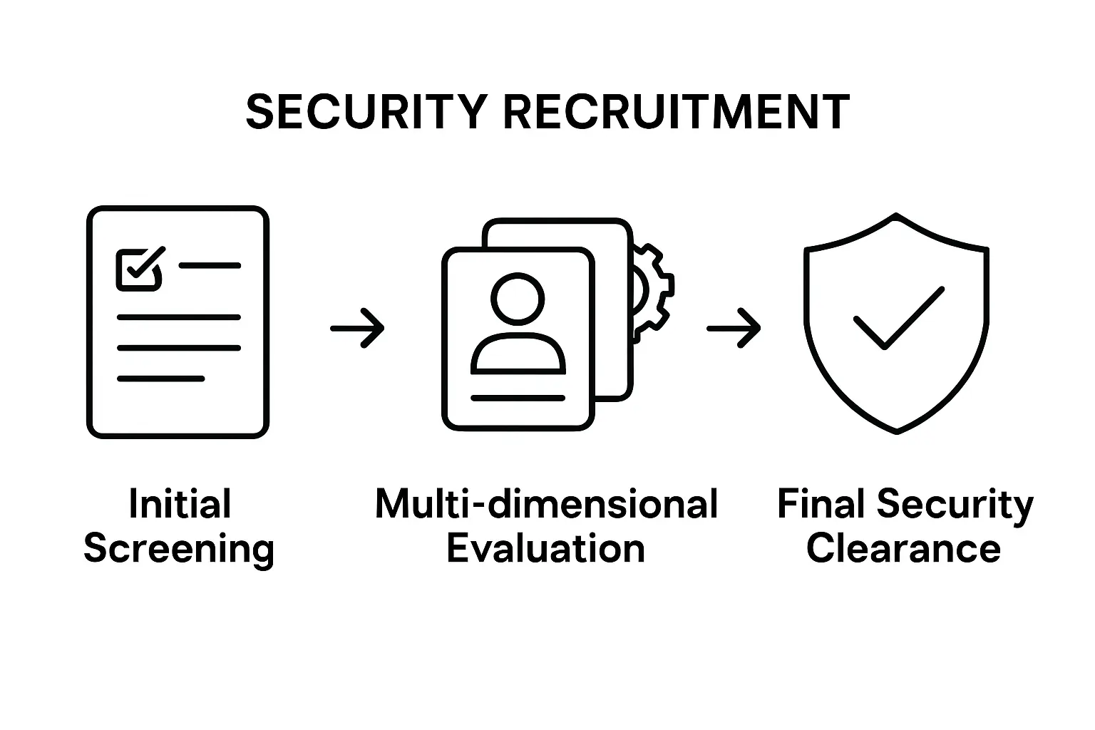 Infographic of candidate profiling steps
