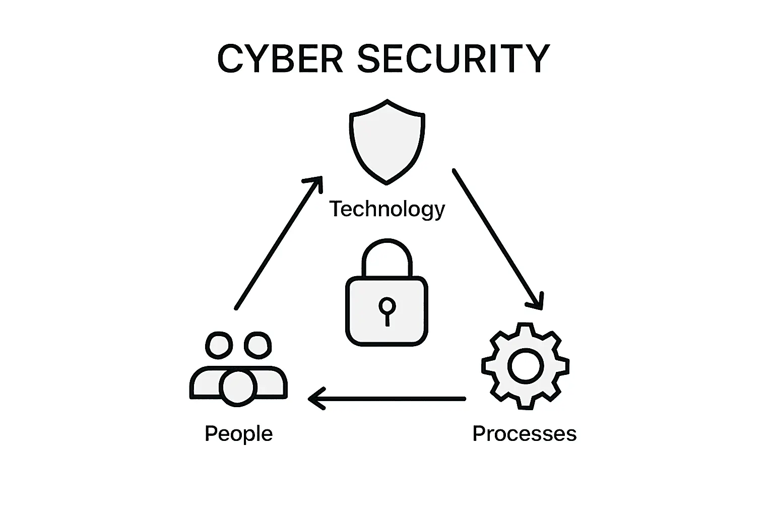 Three pillars of cyber security infographic