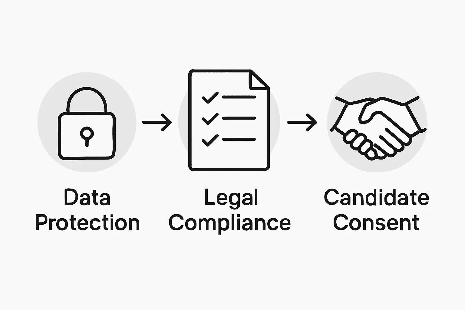 Infographic showing GDPR steps in security recruitment