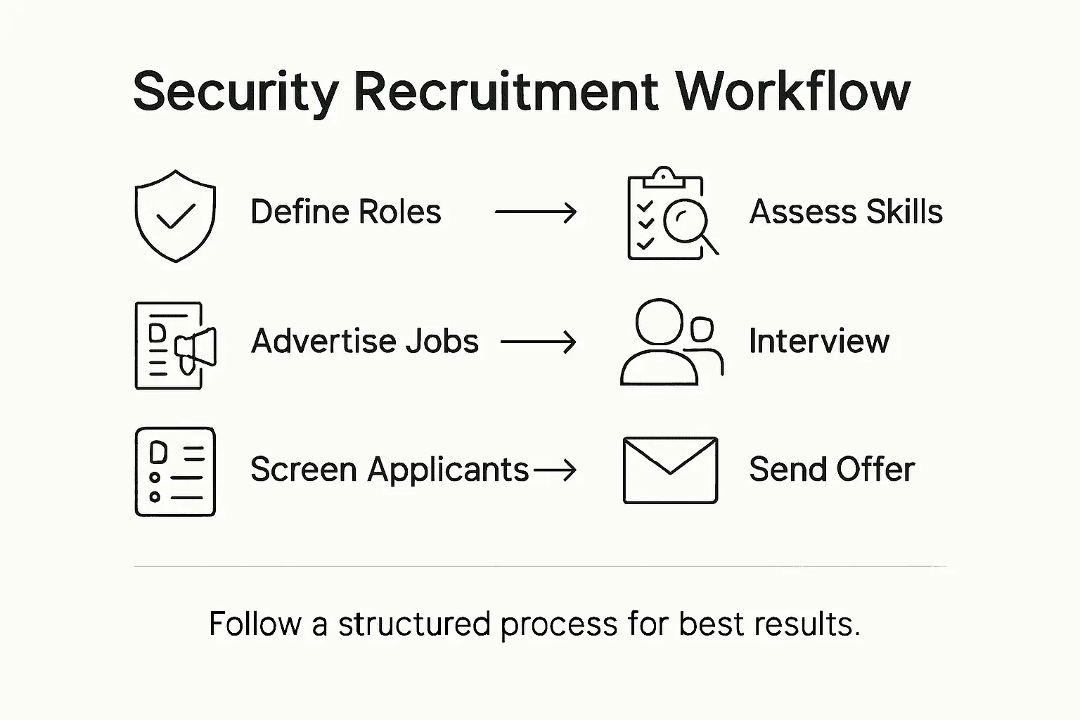 Infographic outlining security recruitment workflow