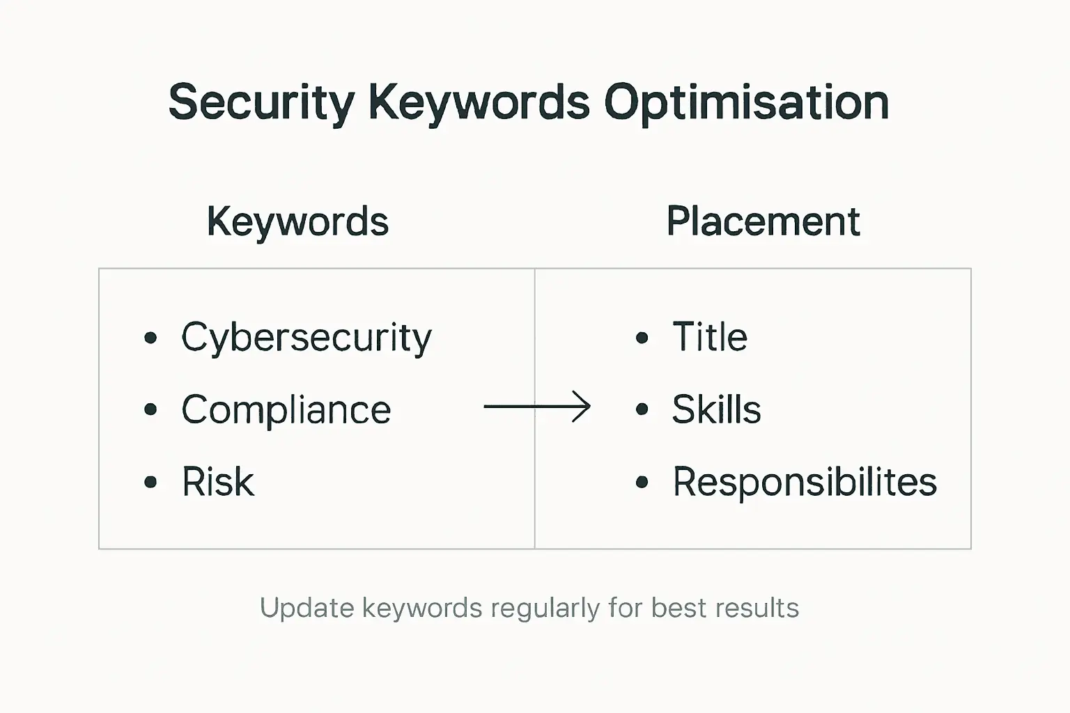Infographic showing keyword placement in job listings