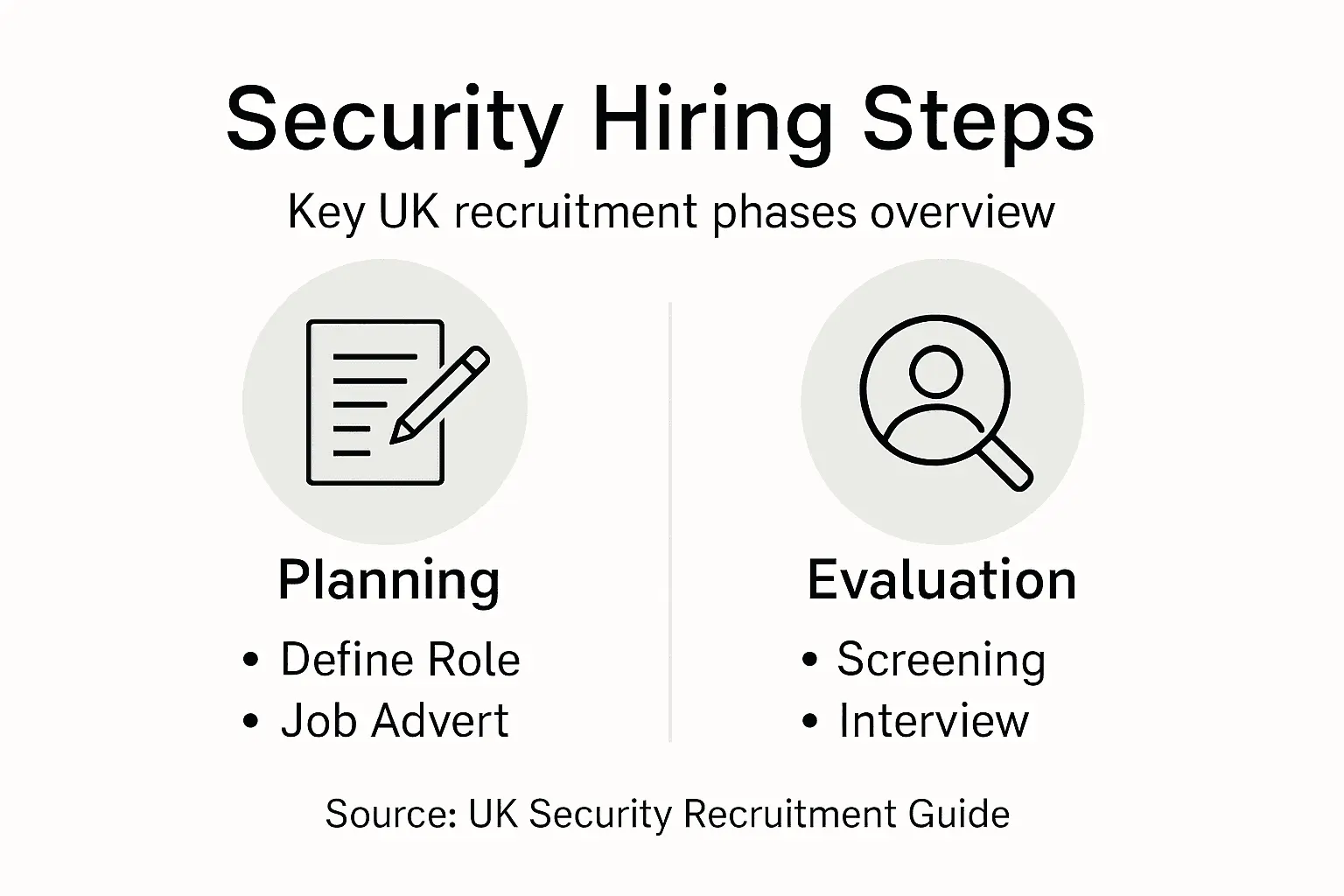 Infographic outlining security recruitment steps