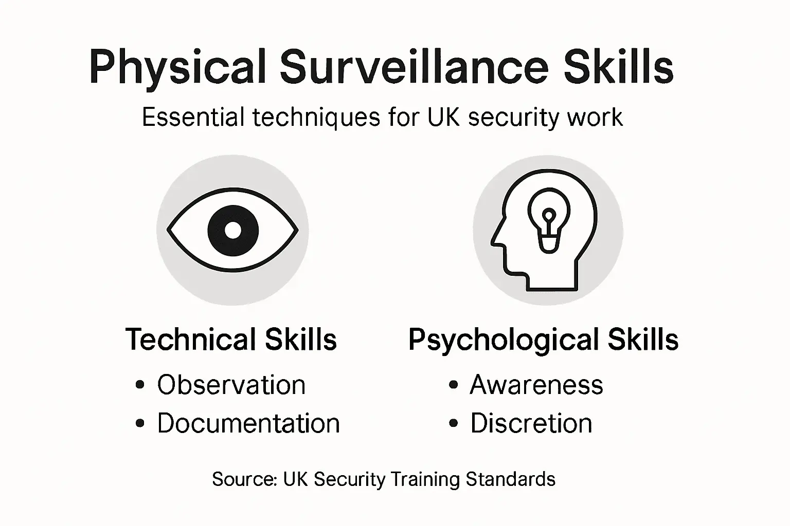Infographic of core surveillance skills and techniques