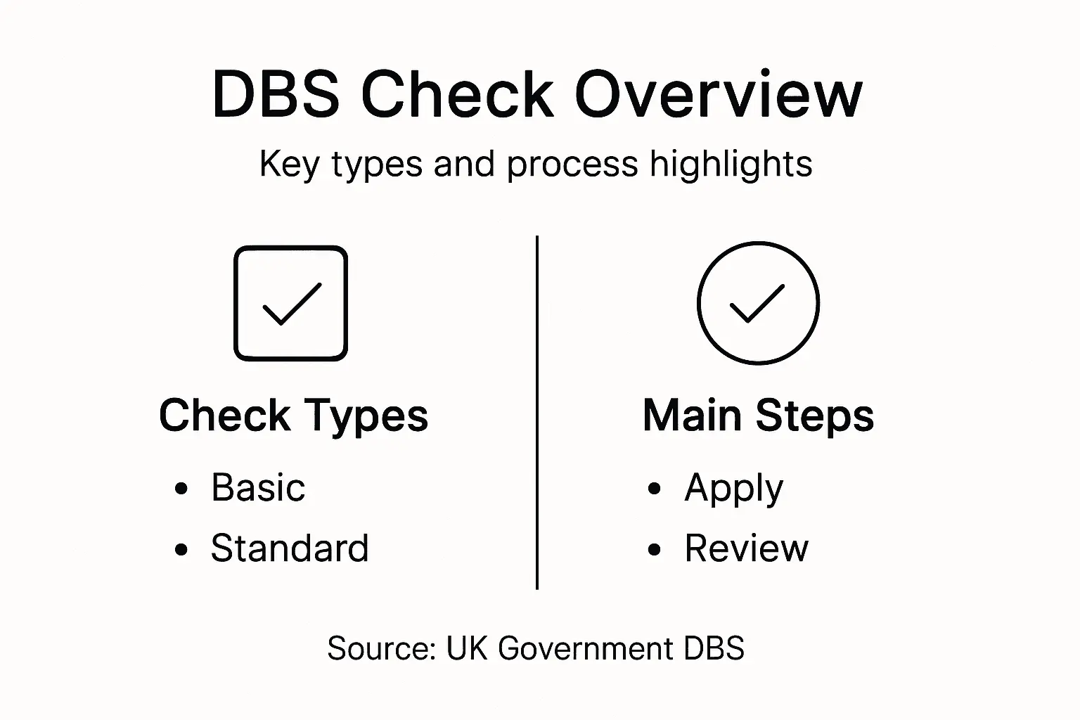 Infographic showing DBS types and key steps
