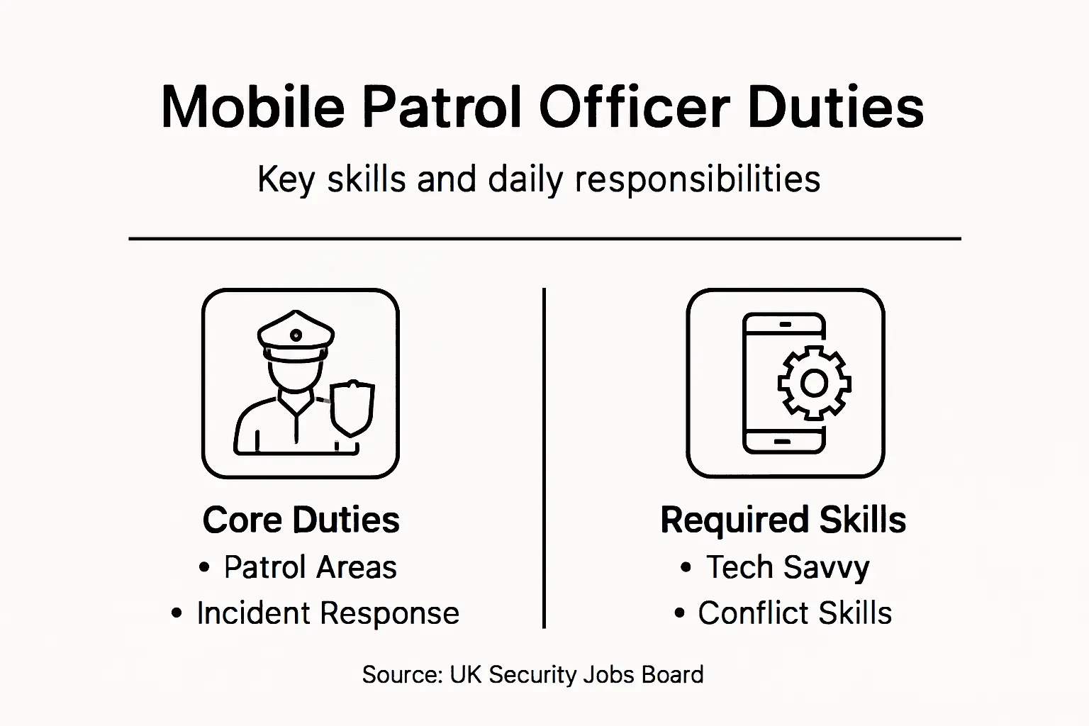 Infographic showing mobile patrol officer duties and skills