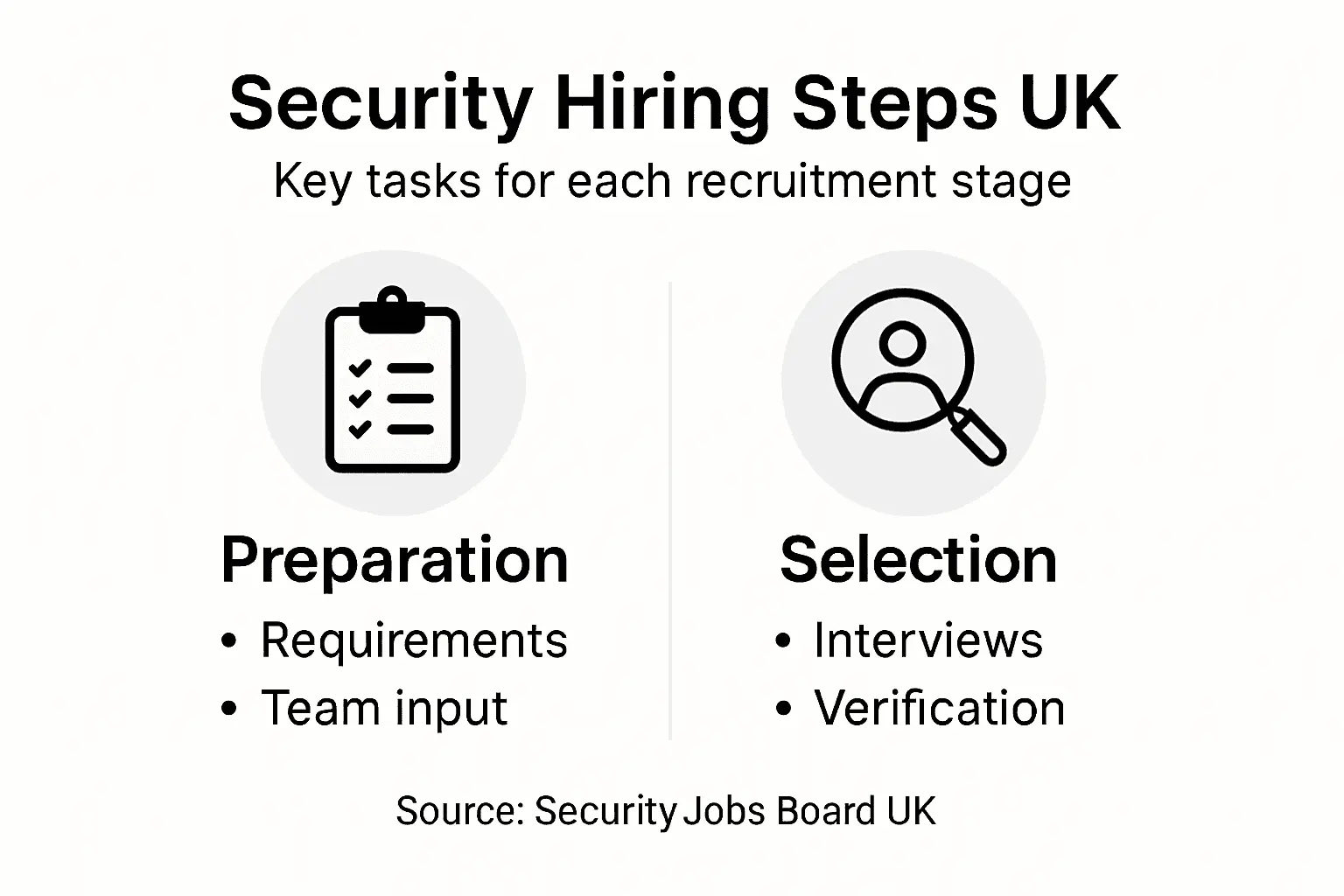 Infographic showing security hiring key steps