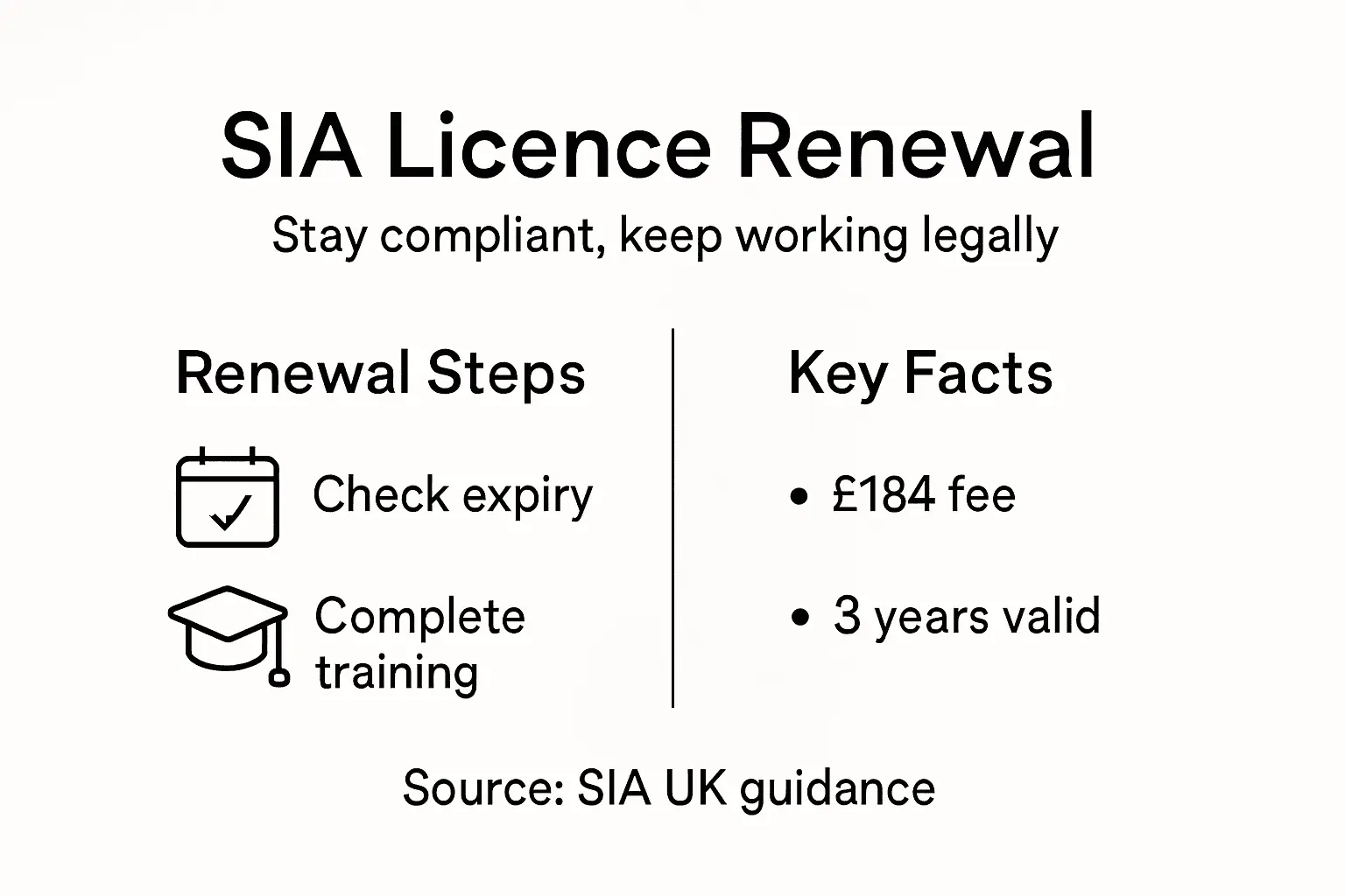 Infographic of SIA licence renewal steps and facts