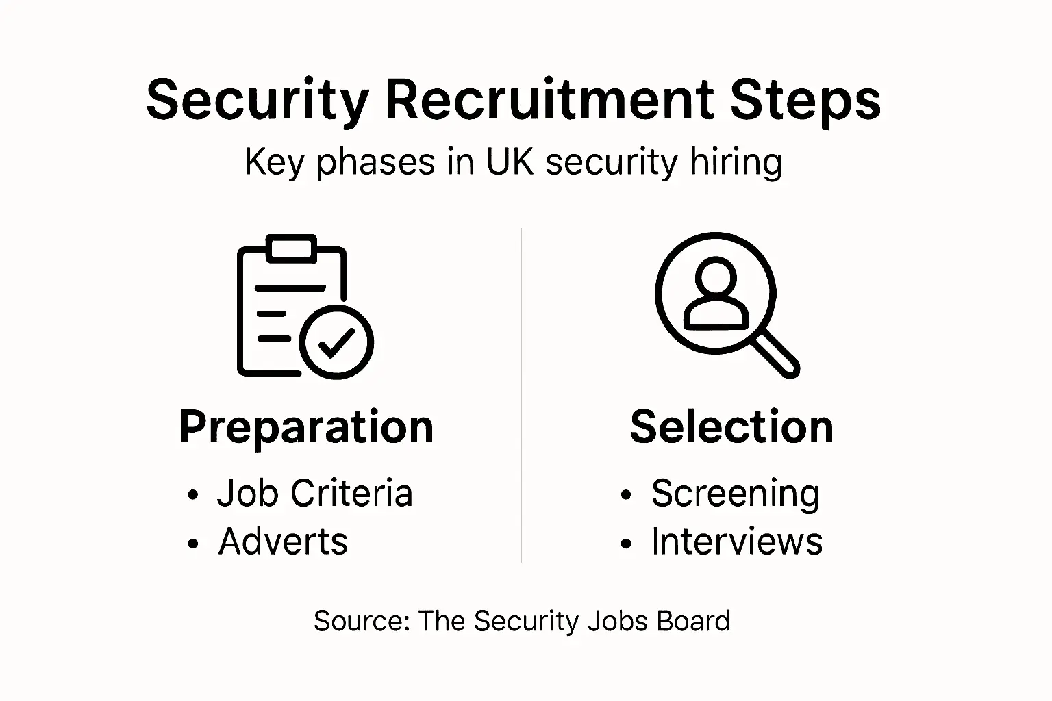 Infographic showing security hiring process phases