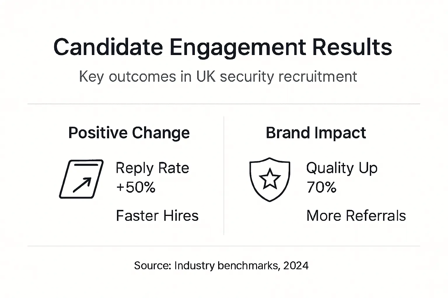 Infographic showing engagement outcomes in security recruitment