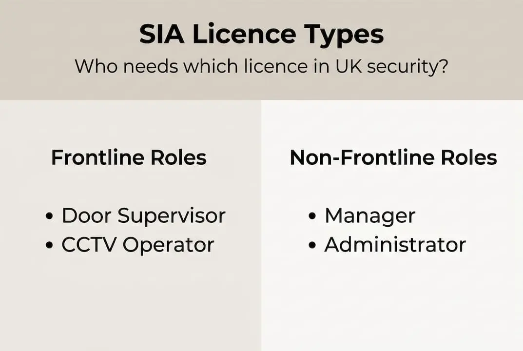 Infographic showing main SIA licence categories