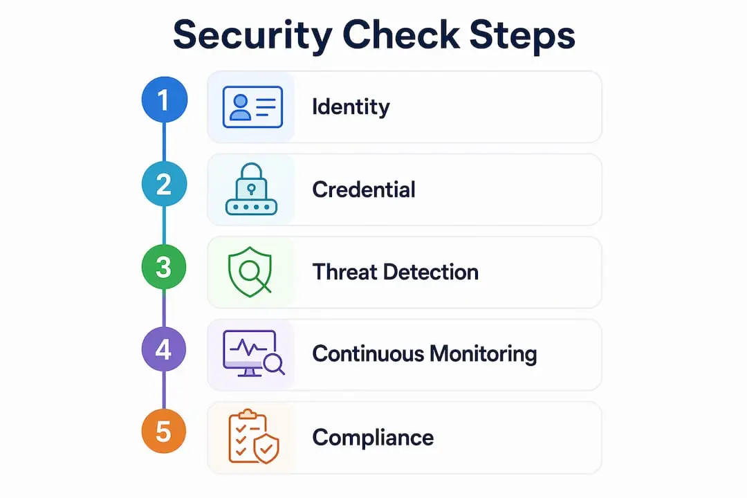 Infographic displaying steps of security checks