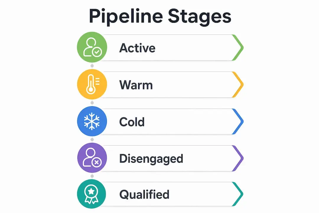 Infographic showing talent pipeline candidate segmentation stages