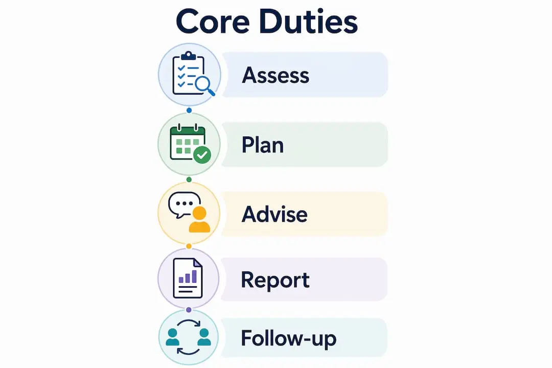 Infographic illustrating core duties of a security consultant