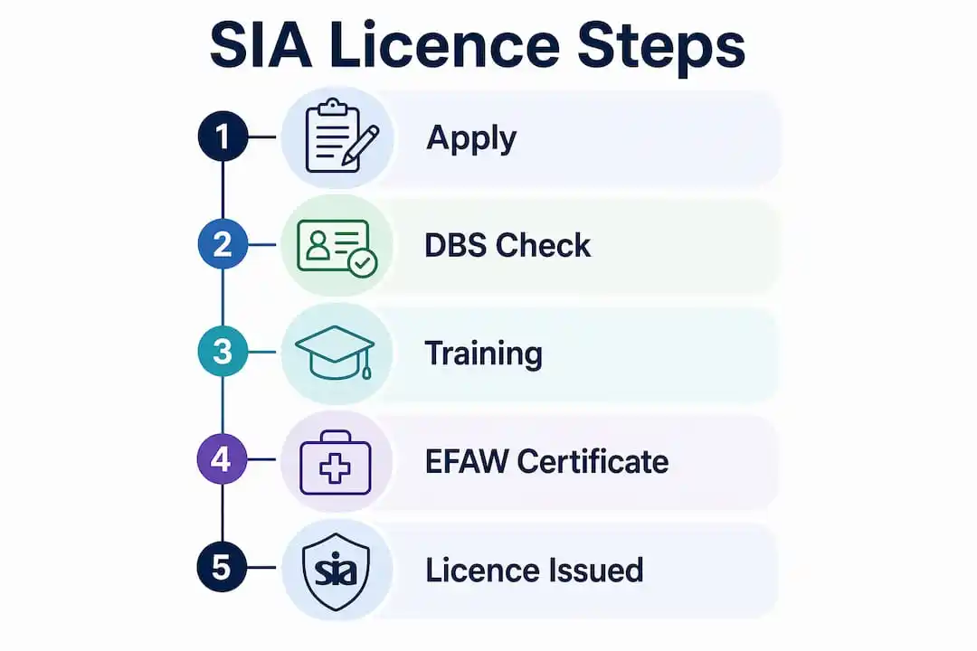 Infographic showing steps to get SIA licence