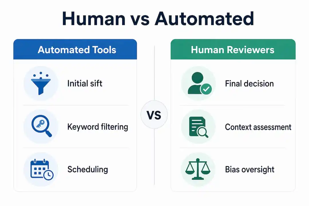 Infographic comparing human and automated roles in hiring