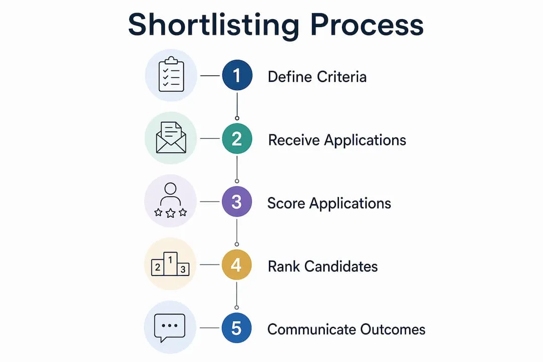 Infographic showing UK candidate shortlisting steps
