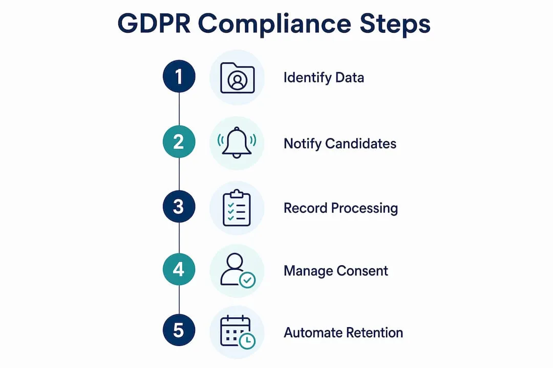 Infographic showing GDPR compliance steps for UK job boards