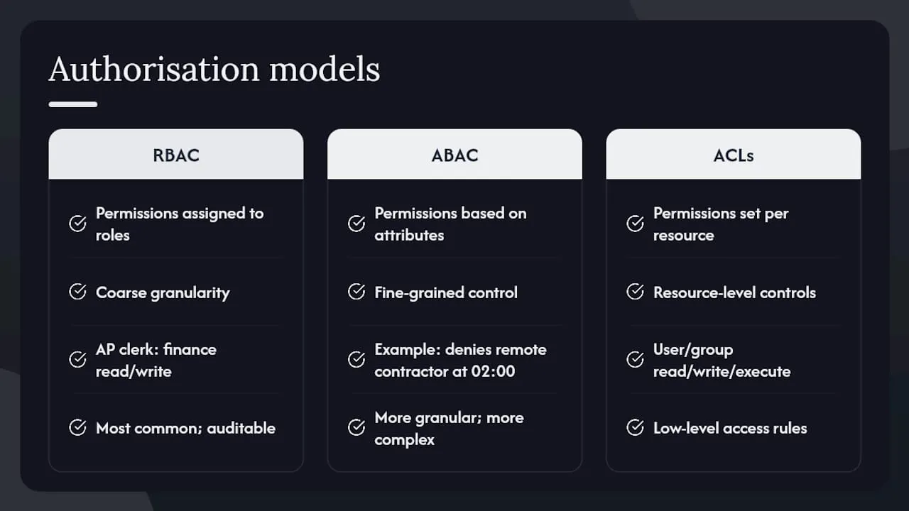 Authorisation: deciding what an authenticated user may do — overview diagram