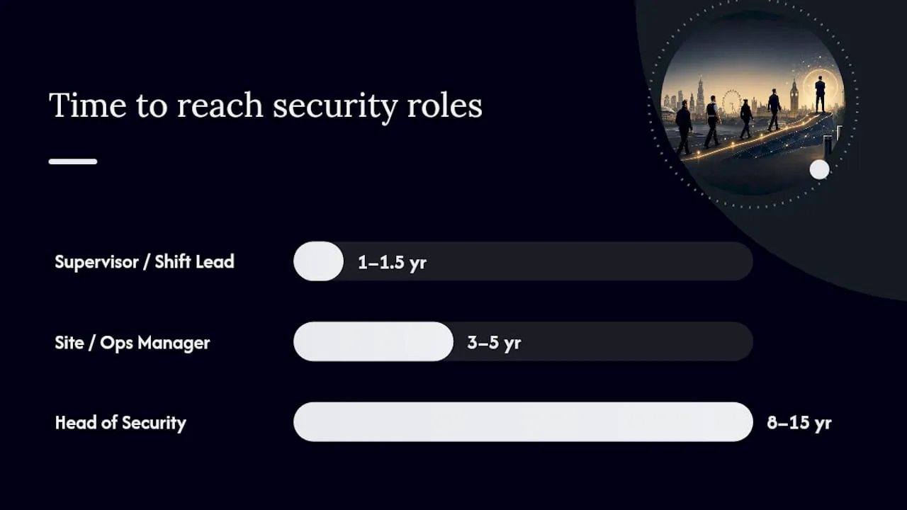 What does the CISO career path look like in physical security? — overview diagram